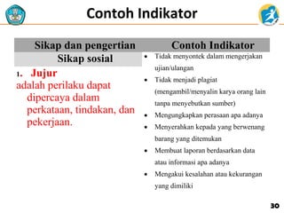 Contoh Indikator
Sikap dan pengertian
Sikap sosial
1. Jujur
adalah perilaku dapat
dipercaya dalam
perkataan, tindakan, dan
pekerjaan.

Contoh Indikator
•

Tidak menyontek dalam mengerjakan
ujian/ulangan

•

Tidak menjadi plagiat
(mengambil/menyalin karya orang lain
tanpa menyebutkan sumber)

•

Mengungkapkan perasaan apa adanya

•

Menyerahkan kepada yang berwenang
barang yang ditemukan

•

Membuat laporan berdasarkan data
atau informasi apa adanya

•

Mengakui kesalahan atau kekurangan
yang dimiliki

30

 