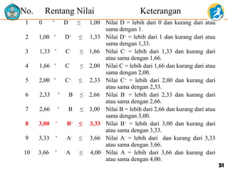 No.

Rentang Nilai
˂

1

0

D

2

1,00 ˂

D+

3

1,33 ˂

C-

4

1,66 ˂

C

5

2,00 ˂

C+

6

2,33

˂

B-

7

2,66

˂

B

8

3,00

˂

B+

9

3,33

˂

A-

10

3,66

˂

A

Keterangan

≤

1,00 Nilai D = lebih dari 0 dan kurang dari atau
sama dengan 1.
≤ 1,33 Nilai D+ = lebih dari 1 dan kurang dari atau
sama dengan 1,33.
≤ 1,66 Nilai C- = lebih dari 1,33 dan kurang dari
atau sama dengan 1,66.
≤ 2,00 Nilai C = lebih dari 1,66 dan kurang dari atau
sama dengan 2,00.
≤ 2,33 Nilai C+ = lebih dari 2,00 dan kurang dari
atau sama dengan 2,33.
≤ 2,66 Nilai B- = lebih dari 2,33 dan kurang dari
atau sama dengan 2,66.
≤ 3,00 Nilai B = lebih dari 2,66 dan kurang dari atau
sama dengan 3,00.
≤ 3,33 Nilai B+ = lebih dari 3,00 dan kurang dari
atau sama dengan 3,33.
≤ 3,66 Nilai A- = lebih dari dan kurang dari 3,33
atau sama dengan 3,66.
≤ 4,00 Nilai A = lebih dari 3,66 dan kurang dari
atau sama dengan 4,00.

51

 