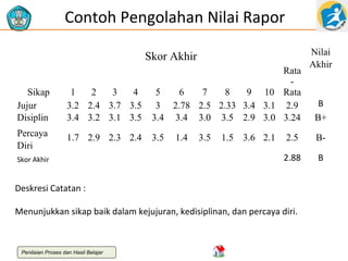 Contoh Pengolahan Nilai Rapor
Skor Akhir
Sikap
Jujur
Disiplin

1
2
3
4
3.2 2.4 3.7 3.5
3.4 3.2 3.1 3.5

Rata
5
6
7
8
9 10 Rata
3 2.78 2.5 2.33 3.4 3.1 2.9
3.4 3.4 3.0 3.5 2.9 3.0 3.24

Percaya
Diri

1.7 2.9 2.3 2.4

3.5

Skor Akhir

1.4

3.5

1.5 3.6 2.1

B
B+

2.5

B-

2.88

B

Deskresi Catatan :
Menunjukkan sikap baik dalam kejujuran, kedisiplinan, dan percaya diri.

Penilaian Proses dan Hasil Belajar

Nilai
Akhir

 
