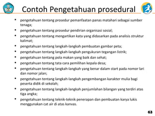 Contoh Pengetahuan prosedural












pengetahuan tentang prosedur pemanfaatan panas matahari sebagai sumber
tenaga;
pengetahuan tentang prosedur pendirian organisasi sosial;
pengetahuan tentang mengartikan kata yang didasarkan pada analisis struktur
kalimat;
pengetahuan tentang langkah-langkah pembuatan gambar peta;
pengetahuan tentang langkah-langkah pengukuran tegangan listrik;
pengetahuan tentang pola makan yang baik dan sehat;
pengetahuan tentang tata cara pemilihan kepala desa;
pengetahuan tentang langkah-langkah yang benar dalam start pada nomor lari
dan nomor jalan;
pengetahuan tentang langkah-langkah pengembangan karakter mulia bagi
peserta didik di sekolah;
pengetahuan tentang langkah-langkah penjumlahan bilangan yang terdiri atas
tiga angka;
pengetahuan tentang teknik-teknik penerapan dan pembuatan karya lukis
menggunakan cat air di atas kanvas.

63

 