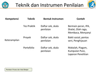 Teknik dan Instrumen Penilaian
Kompetensi

Teknik

Bentuk Instrumen

Contoh

Tes Praktik

Bermain peran, IPA,
Shalat, Olah raga,
Membaca, Menyanyi

Proyek

Daftar cek, skala
penilaian

Bakti sosial, pentas
seni, Penghijauan

Portofolio

Keterampilan

Daftar cek, skala
penilaian

Daftar cek, skala
penilaian

Makalah, Piagam,
Kumpulan Puisi,
Laporan Penelitian

Penilaian Proses dan Hasil Belajar

 