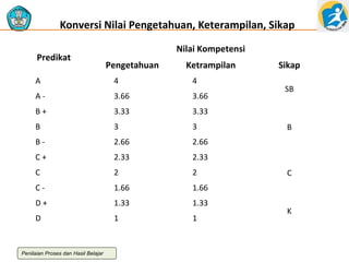 Konversi Nilai Pengetahuan, Keterampilan, Sikap
Predikat

Nilai Kompetensi
Pengetahuan

Ketrampilan

A

4

4

A-

3.66

3.66

B+

3.33

3.33

B

3

3

B-

2.66

2.66

C+

2.33

2.33

C

2

2

C-

1.66

1.66

D+

1.33

1.33

D

1

1

Sikap

Penilaian Proses dan Hasil Belajar

SB

B

C

K

 