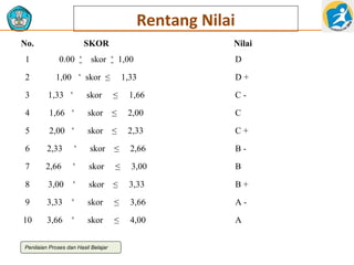 Rentang Nilai
No.
1
2

SKOR
0.00 ˂

Nilai

skor ˂ 1,00

1,00 ˂ skor ≤

1,33

D
D+

3

1,33 ˂

skor

≤

1,66

C-

4

1,66 ˂

skor

≤

2,00

C

5

2,00 ˂

skor

≤

2,33

C+

6

2,33

˂

skor

≤

2,66

B-

7

2,66

˂

skor

≤

3,00

B

8

3,00

˂

skor

≤

3,33

B+

9

3,33

˂

skor

≤

3,66

A-

10

3,66

˂

skor

≤

4,00

A

Penilaian Proses dan Hasil Belajar

 