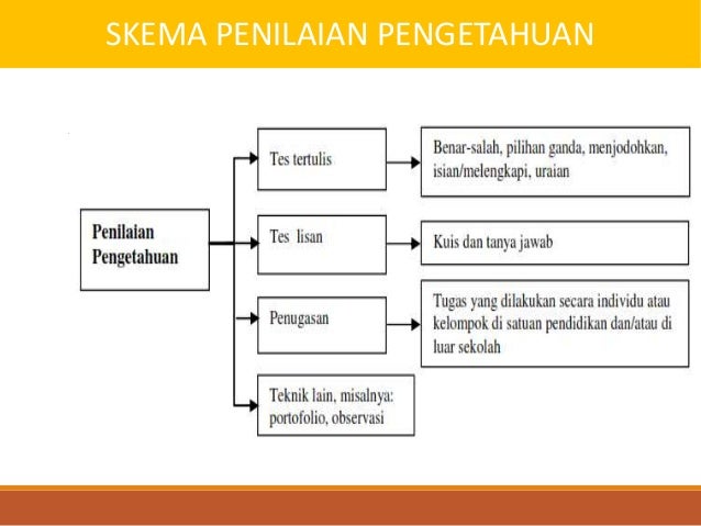 Penilaian pengetahuan Kurikulum 2013 edisi Revisi 2016