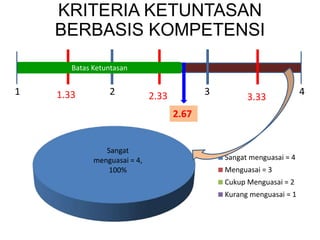 KRITERIA KETUNTASAN 
BERBASIS KOMPETENSI 
1 1.33 2 3 4 2.33 3.33 
Sangat 
menguasai = 4, 
100% 
Sangat menguasai = 4 
Menguasai = 3 
Cukup Menguasai = 2 
Kurang menguasai = 1 
Batas Ketuntasan 
2.67 
 