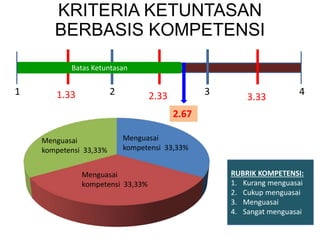 KRITERIA KETUNTASAN 
BERBASIS KOMPETENSI 
Batas Ketuntasan 
1 1.33 2 3 4 2.33 3.33 
Menguasai 
kompetensi 33,33% 
Menguasai 
kompetensi 33,33% 
Menguasai 
kompetensi 33,33% 
2.67 
RUBRIK KOMPETENSI: 
1. Kurang menguasai 
2. Cukup menguasai 
3. Menguasai 
4. Sangat menguasai 
 