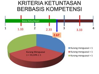 KRITERIA KETUNTASAN 
BERBASIS KOMPETENSI 
Batas Ketuntasan 
1 1.33 2 3 4 2.33 3.33 
Kurang menguasai = 1 
Kurang menguasai = 1 
Kurang menguasai = 1 
Kurang Menguasai 
 < 33,33%  1 
2.67 
 