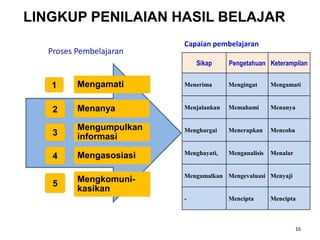 LINGKUP PENILAIAN HASIL BELAJAR 
Capaian pembelajaran 
Sikap Pengetahuan Keterampilan 
Menerima Mengingat Mengamati 
Menjalankan Memahami Menanya 
16 
Menghargai Menerapkan Mencoba 
Menghayati, Menganalisis Menalar 
Mengamalkan Mengevaluasi Menyaji 
- Mencipta Mencipta 
Proses Pembelajaran 
1 
5 
Mengamati 
Menanya 
Mengumpulkan 
informasi 
Mengasosiasi 
Mengkomuni-kasikan 
2 
3 
4 
 