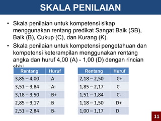 SKALA PENILAIAN 
• Skala penilaian untuk kompetensi sikap 
menggunakan rentang predikat Sangat Baik (SB), 
Baik (B), Cukup (C), dan Kurang (K). 
• Skala penilaian untuk kompetensi pengetahuan dan 
kompetensi keterampilan menggunakan rentang 
angka dan huruf 4,00 (A) - 1,00 (D) dengan rincian 
sbb: 
Rentang Huruf Rentang Huruf 
3,85 – 4,00 A 2,18 – 2,50 C+ 
3,51 – 3,84 A- 1,85 – 2,17 C 
3,18 – 3,50 B+ 1,51 – 1,84 C- 
2,85 – 3,17 B 1,18 – 1,50 D+ 
2,51 – 2,84 B- 1,00 – 1,17 D 
11 
 