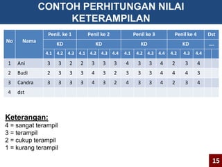 CONTOH PERHITUNGAN NILAI 
KETERAMPILAN 
No Nama 
Penil. ke 1 Penil ke 2 Penil ke 3 Penil ke 4 Dst 
KD KD KD KD …. 
4.1 4.2 4.3 4.1 4.2 4.3 4.4 4.1 4.2 4.3 4.4 4.2 4.3 4.4 
1 Ani 3 3 2 2 3 3 3 4 3 3 4 2 3 4 
2 Budi 2 3 3 3 4 3 2 3 3 3 4 4 4 3 
3 Candra 3 3 3 3 4 3 2 4 3 3 4 2 3 4 
4 dst 
Keterangan: 
4 = sangat terampil 
3 = terampil 
2 = cukup terampil 
1 = kurang terampil 
15 
 