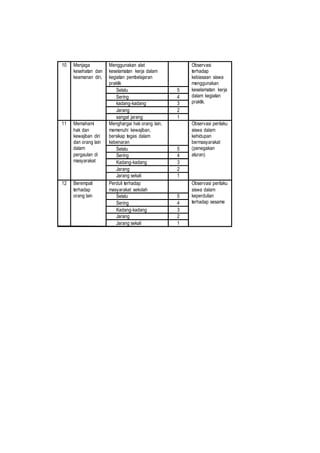 10 Menjaga
kesehatan dan
keamanan diri,
Menggunakan alat
keselamatan kerja dalam
kegiatan pembelajaran
praktik
Observasi
terhadap
kebiasaan siswa
menggunakan
keselamatan kerja
dalam kegiatan
praktik.
Selalu 5
Sering 4
kadang-kadang 3
Jarang 2
sangat jarang 1
11 Memahami
hak dan
kewajiban diri
dan orang lain
dalam
pergaulan di
masyarakat
Menghargai hak orang lain,
memenuhi kewajiban,
bersikap tegas dalam
kebenaran
Observasi perilaku
siswa dalam
kehidupan
bermasyarakat
(penegakan
aturan)
Selalu 5
Sering 4
Kadang-kadang 3
Jarang 2
Jarang sekali 1
12 Berempati
terhadap
orang lain
Perduli terhadap
masyarakat sekolah
Observasi perilaku
siswa dalam
keperdulian
terhadap sesame
Selalu 5
Sering 4
Kadang-kadang 3
Jarang 2
Jarang sekali 1
 
