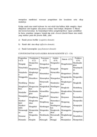 merupakan manifestasi wawasan pengetahuan dan kesadaran serta sikap
mentalnya
Ketiga aspek atau ranah kejiwaan itu erat sekali dan bahkan tidak mungkin dapat
dilepaskan dari kegiatan atau proses evaluasi hasil belajar. Benjamin S. Bloom
dan kawan-kawannya itu berpendapat bahwa pengelompokkan tujuan pendidikan
itu harus senantiasa mengacu kepada tiga jenis domain (daerah binaan atau ranah)
yang melekat pada diri peserta didik, yaitu:
a) Ranah proses berfikir (cognitive domain)
b) Ranah nilai atau sikap (affective domain)
c) Ranah keterampilan (psychomotor domain)
CONTOH DAFTAR KATA KERJA RANAH KOGNITIF (Cl – C6)
Pengetahua
n (Cl)
Pemahaman
(C2)
Penerapan
(C3)
Analisis
(C4)
Sintesis (C5)
Penilaian
(C6)
Mengutip
Memperkira
kan
Menugaskan
Menganalisi
s
Mengabstraksi
Membandin
gkan
Menyebutka
n
Menjelaskan
Mengurutka
n
Mengaudit Mengatur
Menyimpulk
an
Menjelaska
n
Mengkatego
rikan
Menentukan
Memecahka
n
Menganimasi Menilai
Menggamba
r
Mencirikan Menerapkan Menegaskan
Mengumpulka
n
Mengarahka
n
Membilang Merinci
Menyesuaik
an
Mendeteksi
Mengkategori
kan
Mengkritik
Mengidentif
lkasi
Mengasosias
ikan
Mengkalkula
si
Mendiagnos
is
Mengkode Menimbang
Mendaftar
Membandin
gkan
Memodifika
si
Menyeleksi
Mengkombina
sikan
Memutuska
n
Menunjukka
n
Menghitung
Mengklasifi
kasi
Memerinci Menyusun Memisahkan
Memberi
label
Mengkontra
sikan
Menghitung
Menominasi
kan
Mengarang
Memprediks
i
Memberi
indek
Mengubah Membangun
Mendiagram
kan
Membangun
Memperjela
s
Memasangk
an
Mempertaha
nkan
Mengurutka
n
Mengkorela
sikan
Menanggulan
gi
Menugaskan
Menamai
Menguraika
n
Membiasaka
n
Merasionalk
an
Menghubungk
an
Menafsirkan
Menandai Menjalin Mencegah Menguji Menciptakan Mempertaha
 