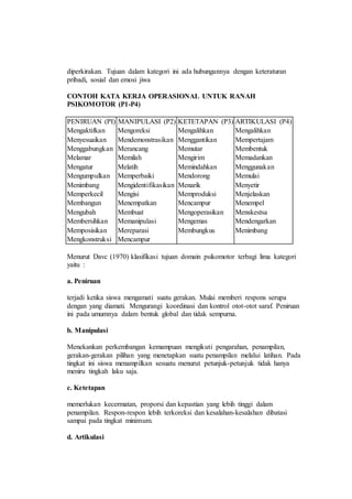 diperkirakan. Tujuan dalam kategori ini ada hubungannya dengan keteraturan
pribadi, sosial dan emosi jiwa
CONTOH KATA KERJA OPERASIONAL UNTUK RANAH
PSIKOMOTOR (P1-P4)
PENIRUAN (PI) MANIPULASI (P2) KETETAPAN (P3) ARTIKULASI (P4)
Mengaktifkan Mengoreksi Mengalihkan Mengalihkan
Menyesuaikan Mendemonstrasikan Menggantikan Mempertajam
Menggabungkan Merancang Memutar Membentuk
Melamar Memilah Mengirim Memadankan
Mengatur Melatih Memindahkan Menggunakan
Mengumpulkan Memperbaiki Mendorong Memulai
Menimbang Mengidentifikasikan Menarik Menyetir
Memperkecil Mengisi Memproduksi Menjelaskan
Membangun Menempatkan Mencampur Menempel
Mengubah Membuat Mengoperasikan Menskestsa
Membersihkan Memanipulasi Mengemas Mendengarkan
Memposisikan Mereparasi Membungkus Menimbang
Mengkonstruksi Mencampur
Menurut Davc (1970) klasifikasi tujuan domain psikomotor terbagi lima kategori
yaitu :
a. Peniruan
terjadi ketika siswa mengamati suatu gerakan. Mulai memberi respons serupa
dengan yang diamati. Mengurangi koordinasi dan kontrol otot-otot saraf. Peniruan
ini pada umumnya dalam bentuk global dan tidak sempurna.
b. Manipulasi
Menekankan perkembangan kemampuan mengikuti pengarahan, penampilan,
gerakan-gerakan pilihan yang menetapkan suatu penampilan melalui latihan. Pada
tingkat ini siswa menampilkan sesuatu menurut petunjuk-petunjuk tidak hanya
meniru tingkah laku saja.
c. Ketetapan
memerlukan kecermatan, proporsi dan kepastian yang lebih tinggi dalam
penampilan. Respon-respon lebih terkoreksi dan kesalahan-kesalahan dibatasi
sampai pada tingkat minimum.
d. Artikulasi
 