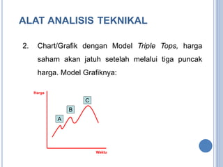 ALAT ANALISIS TEKNIKAL 
2. Chart/Grafik dengan Model Triple Tops, harga 
saham akan jatuh setelah melalui tiga puncak 
harga. Model Grafiknya: 
A 
C 
Harga 
Waktu 
B 
 