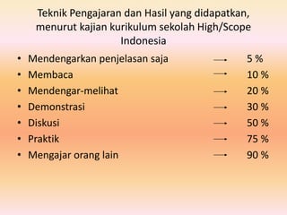 Teknik Pengajaran dan Hasil yang didapatkan,
menurut kajian kurikulum sekolah High/Scope
Indonesia
• Mendengarkan penjelasan saja 5 %
• Membaca 10 %
• Mendengar-melihat 20 %
• Demonstrasi 30 %
• Diskusi 50 %
• Praktik 75 %
• Mengajar orang lain 90 %
 