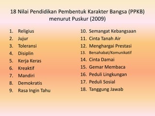 18 Nilai Pendidikan Pembentuk Karakter Bangsa (PPKB)
menurut Puskur (2009)
1. Religius
2. Jujur
3. Toleransi
4. Disiplin
5. Kerja Keras
6. Kreaktif
7. Mandiri
8. Demokratis
9. Rasa Ingin Tahu
10. Semangat Kebangsaan
11. Cinta Tanah Air
12. Menghargai Prestasi
13. Bersahabat/Komunikatif
14. Cinta Damai
15. Gemar Membaca
16. Peduli Lingkungan
17. Peduli Sosial
18. Tanggung Jawab
 