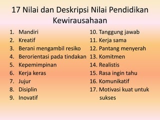 17 Nilai dan Deskripsi Nilai Pendidikan
Kewirausahaan
1. Mandiri 10. Tanggung jawab
2. Kreatif 11. Kerja sama
3. Berani mengambil resiko 12. Pantang menyerah
4. Berorientasi pada tindakan 13. Komitmen
5. Kepemimpinan 14. Realistis
6. Kerja keras 15. Rasa ingin tahu
7. Jujur 16. Komunikatif
8. Disiplin 17. Motivasi kuat untuk
9. Inovatif sukses
 