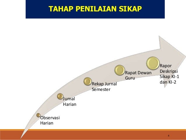 Penilaian sikap Kurikulum 2013 edisi Revisi 2016