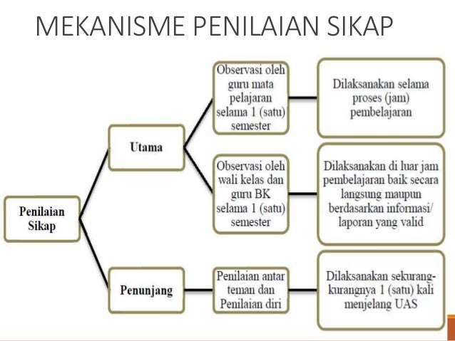 Penilaian sikap Kurikulum 2013 edisi Revisi 2016