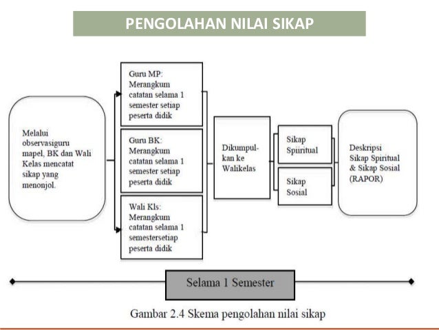 Penilaian sikap Kurikulum 2013 edisi Revisi 2016 Penilaian sikap Kurikulum 2013 edisi Revisi 2016