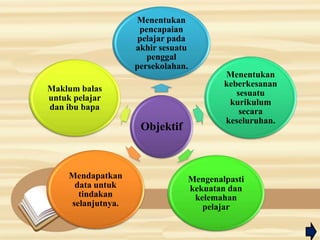 Objektif
Menentukan
pencapaian
pelajar pada
akhir sesuatu
penggal
persekolahan.
Menentukan
keberkesanan
sesuatu
kurikulum
secara
keseluruhan.
Mengenalpasti
kekuatan dan
kelemahan
pelajar
Maklum balas
untuk pelajar
dan ibu bapa
Mendapatkan
data untuk
tindakan
selanjutnya.
 
