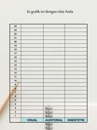 Isi grafikini dengan nilaiAnda
24
23
22
21
20
19
18
17
16
15
14
13
12
11
10
9
8
7
6
5
4
3
2
1
VISUAL AUDITORIAL KINESTETIK
 