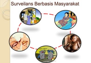 Surveilans Berbasis Masyarakat
15/05/2012
 