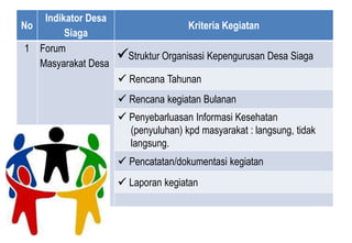 No
Indikator Desa
Siaga
Kriteria Kegiatan
1 Forum
Masyarakat Desa
Struktur Organisasi Kepengurusan Desa Siaga
 Rencana Tahunan
 Rencana kegiatan Bulanan
 Penyebarluasan Informasi Kesehatan
(penyuluhan) kpd masyarakat : langsung, tidak
langsung.
 Pencatatan/dokumentasi kegiatan
 Laporan kegiatan
15/05/2012
 