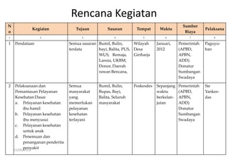 Rencana Kegiatan
N
o
Kegiatan Tujuan Sasaran Tempat Waktu
Sumber
Biaya
Pelaksana
1 2 3 4 5 6 7 8
1 Pendataan Semua sasaran
terdata
Bumil, Bulin,
bayi, Balita, PUS,
WUS, Remaja,
Lansia, UKBM,
Donor, Daerah
rawan Bencana,
Wilayah
Desa
Giriharja
Januari,
2012
Pemerintah
(APBD,
APBN,
ADD)
Donatur
Sumbangan
Swadaya
Paguyu-
ban
2 Pelaksanaan dan
Pemantauan Pelayanan
Kesehatan Dasar
a. Pelayanan kesehatan
ibu hamil
b. Pelayanan kesehatan
ibu menyusui
c. Pelayanan kesehatan
untuk anak
d. Penemuan dan
penanganan penderita
penyakit
Semua
masyarakat
yang
memerlukan
pelayanan
kesehatan
terlayani
Bumil, Bulin,
Bupas, Bayi,
Balita, Seluruh
masyarakat
Poskesdes Sepanjang
waktu
berkelan-
jutan
Pemerintah
(APBD,
APBN,
ADD)
Donatur
Sumbangan
Swadaya
Sie
Yankes-
das
15/05/2012
 