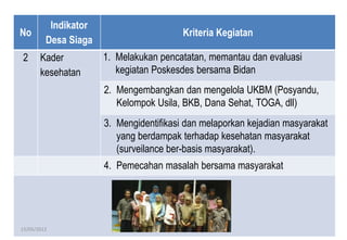 No
Indikator
Desa Siaga
Kriteria Kegiatan
2 Kader
kesehatan
1. Melakukan pencatatan, memantau dan evaluasi
kegiatan Poskesdes bersama Bidan
2. Mengembangkan dan mengelola UKBM (Posyandu,
Kelompok Usila, BKB, Dana Sehat, TOGA, dll)
3. Mengidentifikasi dan melaporkan kejadian masyarakat
yang berdampak terhadap kesehatan masyarakat
(surveilance ber-basis masyarakat).
4. Pemecahan masalah bersama masyarakat
15/05/2012
 