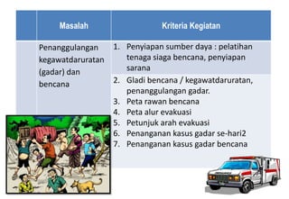 IndikatorPenanggulangan kegawatdaruratan (gadar)
dan bencana
Masalah Kriteria Kegiatan
Penanggulangan
kegawatdaruratan
(gadar) dan
bencana
1. Penyiapan sumber daya : pelatihan
tenaga siaga bencana, penyiapan
sarana
2. Gladi bencana / kegawatdaruratan,
penanggulangan gadar.
3. Peta rawan bencana
4. Peta alur evakuasi
5. Petunjuk arah evakuasi
6. Penanganan kasus gadar se-hari2
7. Penanganan kasus gadar bencana
15/05/2012
 