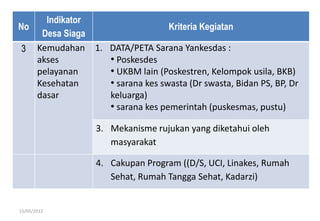 No
Indikator
Desa Siaga
Kriteria Kegiatan
3 Kemudahan
akses
pelayanan
Kesehatan
dasar
1. DATA/PETA Sarana Yankesdas :
• Poskesdes
• UKBM lain (Poskestren, Kelompok usila, BKB)
• sarana kes swasta (Dr swasta, Bidan PS, BP, Dr
keluarga)
• sarana kes pemerintah (puskesmas, pustu)
3. Mekanisme rujukan yang diketahui oleh
masyarakat
4. Cakupan Program ((D/S, UCI, Linakes, Rumah
Sehat, Rumah Tangga Sehat, Kadarzi)
15/05/2012
 