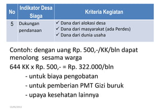 No
Indikator Desa
Siaga
Kriteria Kegiatan
5 Dukungan
pendanaan
 Dana dari alokasi desa
 Dana dari masyarakat (ada Perdes)
 Dana dari dunia usaha
Contoh: dengan uang Rp. 500,-/KK/bln dapat
menolong sesama warga
644 KK x Rp. 500,- = Rp. 322.000/bln
- untuk biaya pengobatan
- untuk pemberian PMT Gizi buruk
- upaya kesehatan lainnya
15/05/2012
 