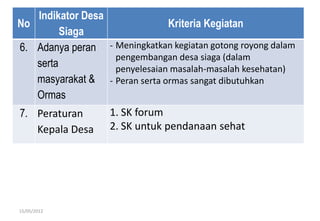 No
Indikator Desa
Siaga
Kriteria Kegiatan
6. Adanya peran
serta
masyarakat &
Ormas
- Meningkatkan kegiatan gotong royong dalam
pengembangan desa siaga (dalam
penyelesaian masalah-masalah kesehatan)
- Peran serta ormas sangat dibutuhkan
7. Peraturan
Kepala Desa
1. SK forum
2. SK untuk pendanaan sehat
15/05/2012
 