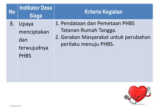No
Indikator Desa
Siaga
Kriteria Kegiatan
8. Upaya
menciptakan
dan
terwujudnya
PHBS
1. Pendataan dan Pemetaan PHBS
Tatanan Rumah Tangga.
2. Gerakan Masyarakat untuk perubahan
perilaku menuju PHBS.
15/05/2012
 