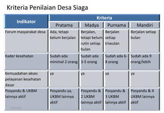 Kriteria Penilaian Desa Siaga
Indikator
Kriteria
Pratama Madya Purnama Mandiri
Forum masyarakat desa Ada, tetapi
belum berjalan
Berjalan,
tetapi belum
rutin setiap
bulan
Berjalan
setiap
triwulan
Berjalan setiap
bulan
Kader kesehatan Sudah ada
minimal 2 orang
Sudah ada
3-5 orang
Sudah ada 6-
8 orang
Sudah ada 9
orang/lebih
Kemuadahan akses
pelayanan kesehatan
dasar
ya ya ya ya
Posyandu & UKBM
lainnya aktif
Posyandu ya,
UKBM lainnya
aktif
Posyandu &
2 UKBM
lainnya aktif
Posyandu &
3 UKBM
lainnya aktif
Posyandu & 4
UKBM lainnya
aktif
15/05/2012
 