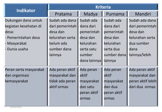 Indikator
Kriteria
Pratama Madya Purnama Mandiri
Dukungan dana untuk
kegiatan kesehatan di
desa:
- Pemerintahan desa
- Masyarakat
- Dunia usaha
Sudah ada dana
dari pemerintah
desa dan
kelurahan serta
belum ada
sumber dana
lainnya
Sudah ada
dana dari
pemerintah
desa dan
kelurahan
serta satu
sumber
dana lainnya
Sudah ada
dana dari
pemerintah
desa dan
kelurahan
serta dua
sumber dana
lainnya
Sudah ada dana
dari pemerintah
desa dan
kelurahan serta
dua sumber
dana
lainnya/lebih
Peran serta masyarakat
dan organisasi
kemasyarakat
Ada peran aktif
masyarakat dan
tidak ada peran
aktif ormas
Ada peran
aktif
masyarakat
dan satu
peran aktif
ormas
Ada peran
aktif
masyarakat
dan dua
peran aktif
ormas
Ada peran aktif
masyarakat dan
peran aktif lebih
dari dua ormas
15/05/2012
 