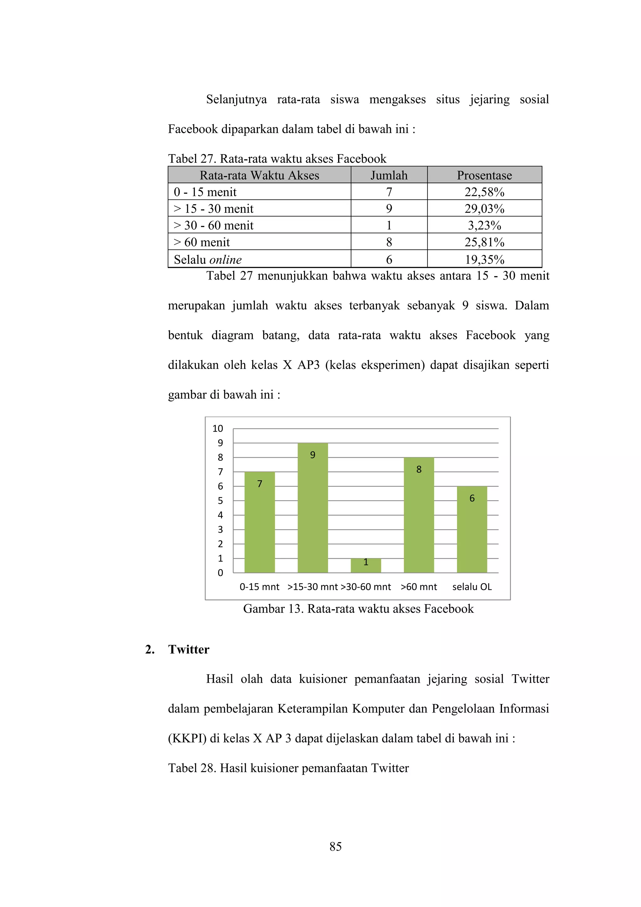 85
Selanjutnya rata-rata siswa mengakses situs jejaring sosial
Facebook dipaparkan dalam tabel di bawah ini :
Tabel 27. Rata-rata waktu akses Facebook
Rata-rata Waktu Akses Jumlah Prosentase
0 - 15 menit 7 22,58%
> 15 - 30 menit 9 29,03%
> 30 - 60 menit 1 3,23%
> 60 menit 8 25,81%
Selalu online 6 19,35%
Tabel 27 menunjukkan bahwa waktu akses antara 15 - 30 menit
merupakan jumlah waktu akses terbanyak sebanyak 9 siswa. Dalam
bentuk diagram batang, data rata-rata waktu akses Facebook yang
dilakukan oleh kelas X AP3 (kelas eksperimen) dapat disajikan seperti
gambar di bawah ini :
Gambar 13. Rata-rata waktu akses Facebook
2. Twitter
Hasil olah data kuisioner pemanfaatan jejaring sosial Twitter
dalam pembelajaran Keterampilan Komputer dan Pengelolaan Informasi
(KKPI) di kelas X AP 3 dapat dijelaskan dalam tabel di bawah ini :
Tabel 28. Hasil kuisioner pemanfaatan Twitter
7
9
1
8
6
0
1
2
3
4
5
6
7
8
9
10
0-15 mnt >15-30 mnt >30-60 mnt >60 mnt selalu OL
 