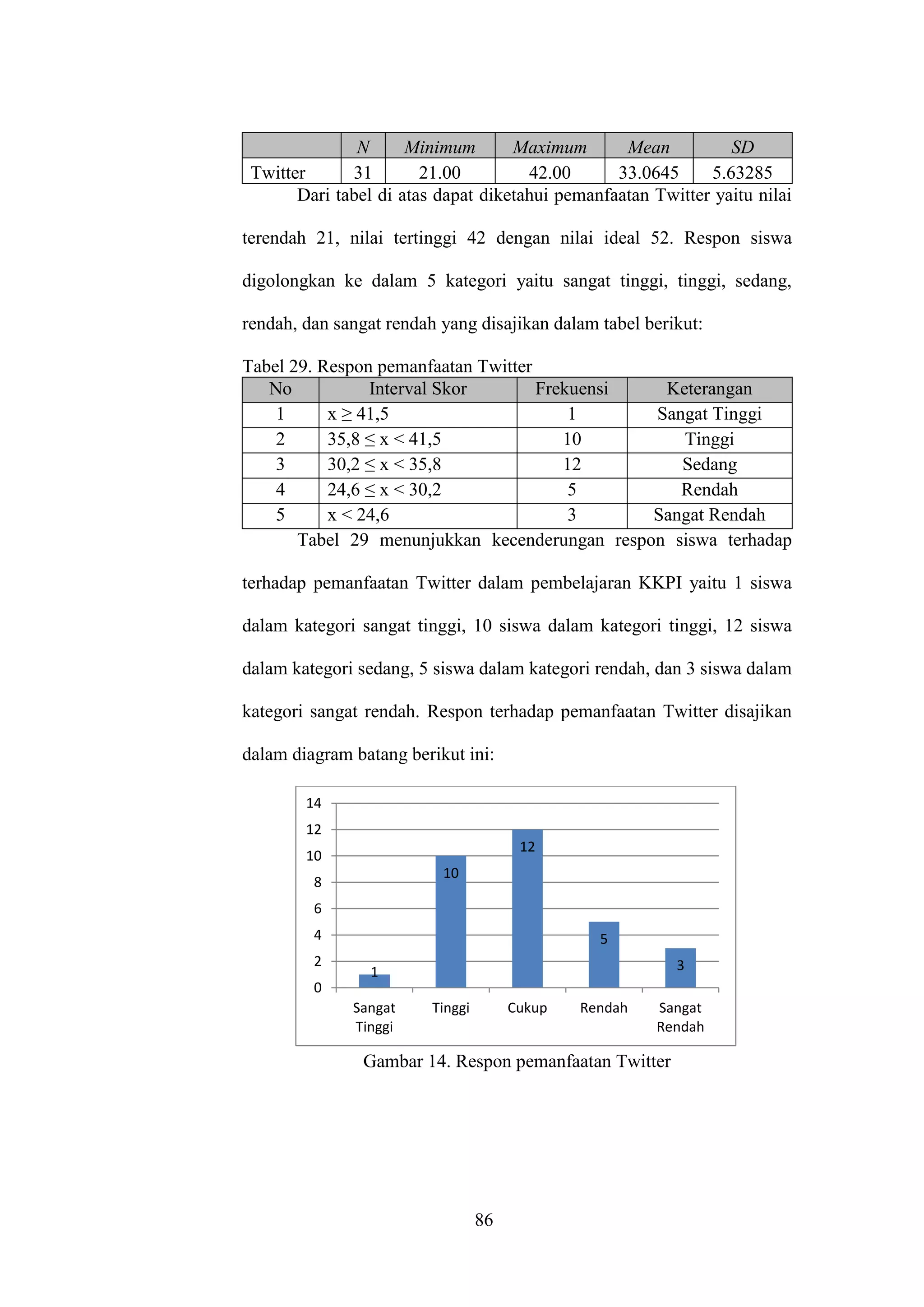 86
N Minimum Maximum Mean SD
Twitter 31 21.00 42.00 33.0645 5.63285
Dari tabel di atas dapat diketahui pemanfaatan Twitter yaitu nilai
terendah 21, nilai tertinggi 42 dengan nilai ideal 52. Respon siswa
digolongkan ke dalam 5 kategori yaitu sangat tinggi, tinggi, sedang,
rendah, dan sangat rendah yang disajikan dalam tabel berikut:
Tabel 29. Respon pemanfaatan Twitter
No Interval Skor Frekuensi Keterangan
1 x ≥ 41,5 1 Sangat Tinggi
2 35,8 ≤ x < 41,5 10 Tinggi
3 30,2 ≤ x < 35,8 12 Sedang
4 24,6 ≤ x < 30,2 5 Rendah
5 x < 24,6 3 Sangat Rendah
Tabel 29 menunjukkan kecenderungan respon siswa terhadap
terhadap pemanfaatan Twitter dalam pembelajaran KKPI yaitu 1 siswa
dalam kategori sangat tinggi, 10 siswa dalam kategori tinggi, 12 siswa
dalam kategori sedang, 5 siswa dalam kategori rendah, dan 3 siswa dalam
kategori sangat rendah. Respon terhadap pemanfaatan Twitter disajikan
dalam diagram batang berikut ini:
Gambar 14. Respon pemanfaatan Twitter
1
10
12
5
3
0
2
4
6
8
10
12
14
Sangat
Tinggi
Tinggi Cukup Rendah Sangat
Rendah
 
