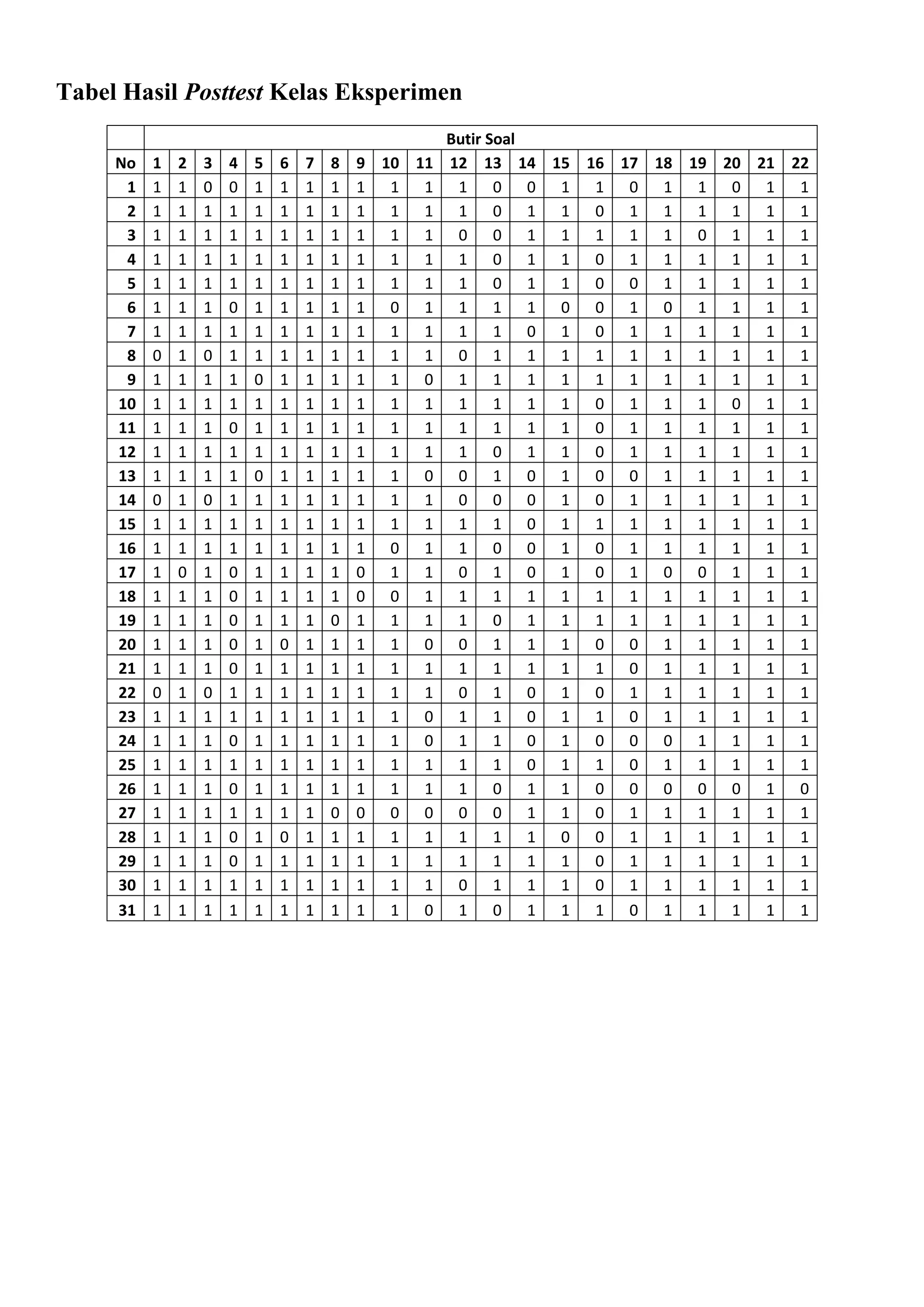 Tabel Hasil Posttest Kelas Eksperimen
Butir Soal
No 1 2 3 4 5 6 7 8 9 10 11 12 13 14 15 16 17 18 19 20 21 22
1 1 1 0 0 1 1 1 1 1 1 1 1 0 0 1 1 0 1 1 0 1 1
2 1 1 1 1 1 1 1 1 1 1 1 1 0 1 1 0 1 1 1 1 1 1
3 1 1 1 1 1 1 1 1 1 1 1 0 0 1 1 1 1 1 0 1 1 1
4 1 1 1 1 1 1 1 1 1 1 1 1 0 1 1 0 1 1 1 1 1 1
5 1 1 1 1 1 1 1 1 1 1 1 1 0 1 1 0 0 1 1 1 1 1
6 1 1 1 0 1 1 1 1 1 0 1 1 1 1 0 0 1 0 1 1 1 1
7 1 1 1 1 1 1 1 1 1 1 1 1 1 0 1 0 1 1 1 1 1 1
8 0 1 0 1 1 1 1 1 1 1 1 0 1 1 1 1 1 1 1 1 1 1
9 1 1 1 1 0 1 1 1 1 1 0 1 1 1 1 1 1 1 1 1 1 1
10 1 1 1 1 1 1 1 1 1 1 1 1 1 1 1 0 1 1 1 0 1 1
11 1 1 1 0 1 1 1 1 1 1 1 1 1 1 1 0 1 1 1 1 1 1
12 1 1 1 1 1 1 1 1 1 1 1 1 0 1 1 0 1 1 1 1 1 1
13 1 1 1 1 0 1 1 1 1 1 0 0 1 0 1 0 0 1 1 1 1 1
14 0 1 0 1 1 1 1 1 1 1 1 0 0 0 1 0 1 1 1 1 1 1
15 1 1 1 1 1 1 1 1 1 1 1 1 1 0 1 1 1 1 1 1 1 1
16 1 1 1 1 1 1 1 1 1 0 1 1 0 0 1 0 1 1 1 1 1 1
17 1 0 1 0 1 1 1 1 0 1 1 0 1 0 1 0 1 0 0 1 1 1
18 1 1 1 0 1 1 1 1 0 0 1 1 1 1 1 1 1 1 1 1 1 1
19 1 1 1 0 1 1 1 0 1 1 1 1 0 1 1 1 1 1 1 1 1 1
20 1 1 1 0 1 0 1 1 1 1 0 0 1 1 1 0 0 1 1 1 1 1
21 1 1 1 0 1 1 1 1 1 1 1 1 1 1 1 1 0 1 1 1 1 1
22 0 1 0 1 1 1 1 1 1 1 1 0 1 0 1 0 1 1 1 1 1 1
23 1 1 1 1 1 1 1 1 1 1 0 1 1 0 1 1 0 1 1 1 1 1
24 1 1 1 0 1 1 1 1 1 1 0 1 1 0 1 0 0 0 1 1 1 1
25 1 1 1 1 1 1 1 1 1 1 1 1 1 0 1 1 0 1 1 1 1 1
26 1 1 1 0 1 1 1 1 1 1 1 1 0 1 1 0 0 0 0 0 1 0
27 1 1 1 1 1 1 1 0 0 0 0 0 0 1 1 0 1 1 1 1 1 1
28 1 1 1 0 1 0 1 1 1 1 1 1 1 1 0 0 1 1 1 1 1 1
29 1 1 1 0 1 1 1 1 1 1 1 1 1 1 1 0 1 1 1 1 1 1
30 1 1 1 1 1 1 1 1 1 1 1 0 1 1 1 0 1 1 1 1 1 1
31 1 1 1 1 1 1 1 1 1 1 0 1 0 1 1 1 0 1 1 1 1 1
 