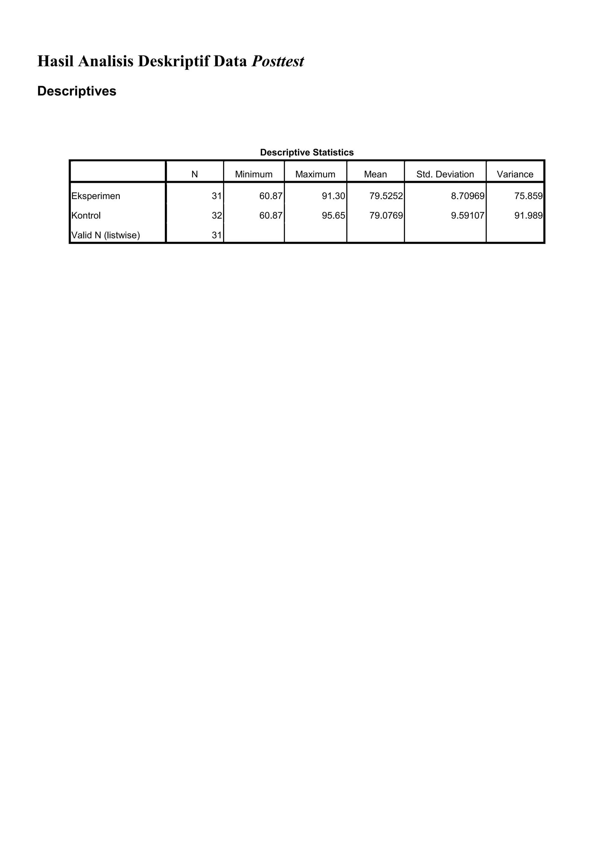 Hasil Analisis Deskriptif Data Posttest
Descriptives
Descriptive Statistics
N Minimum Maximum Mean Std. Deviation Variance
Eksperimen 31 60.87 91.30 79.5252 8.70969 75.859
Kontrol 32 60.87 95.65 79.0769 9.59107 91.989
Valid N (listwise) 31
 