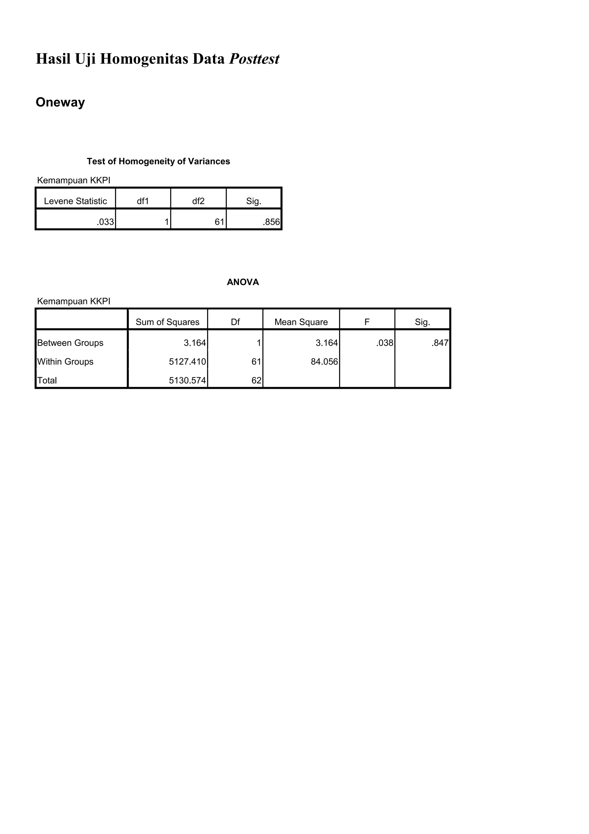 Hasil Uji Homogenitas Data Posttest
Oneway
Test of Homogeneity of Variances
Kemampuan KKPI
Levene Statistic df1 df2 Sig.
.033 1 61 .856
ANOVA
Kemampuan KKPI
Sum of Squares Df Mean Square F Sig.
Between Groups 3.164 1 3.164 .038 .847
Within Groups 5127.410 61 84.056
Total 5130.574 62
 