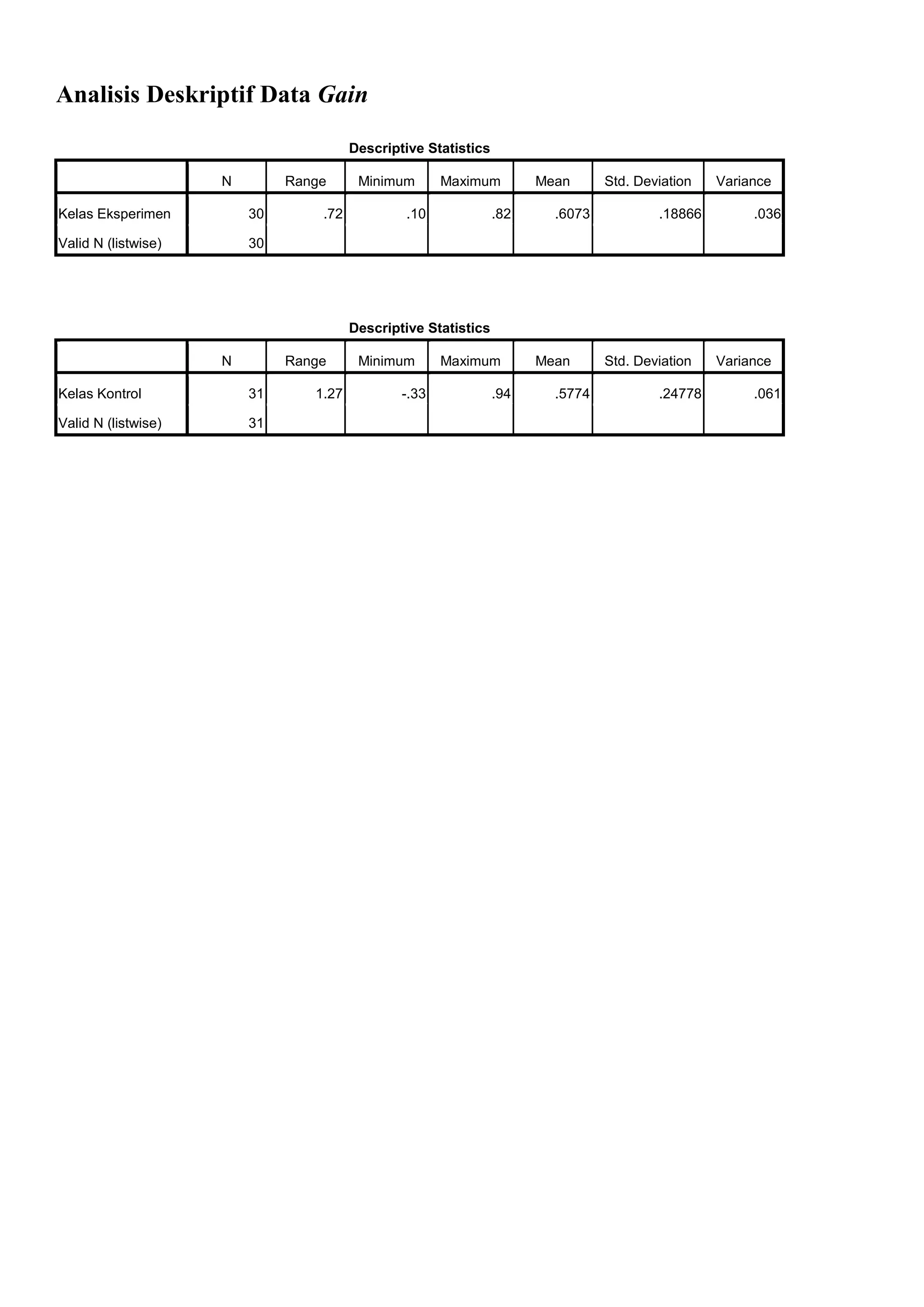 Analisis Deskriptif Data Gain
Descriptive Statistics
N Range Minimum Maximum Mean Std. Deviation Variance
Kelas Eksperimen 30 .72 .10 .82 .6073 .18866 .036
Valid N (listwise) 30
Descriptive Statistics
N Range Minimum Maximum Mean Std. Deviation Variance
Kelas Kontrol 31 1.27 -.33 .94 .5774 .24778 .061
Valid N (listwise) 31
 