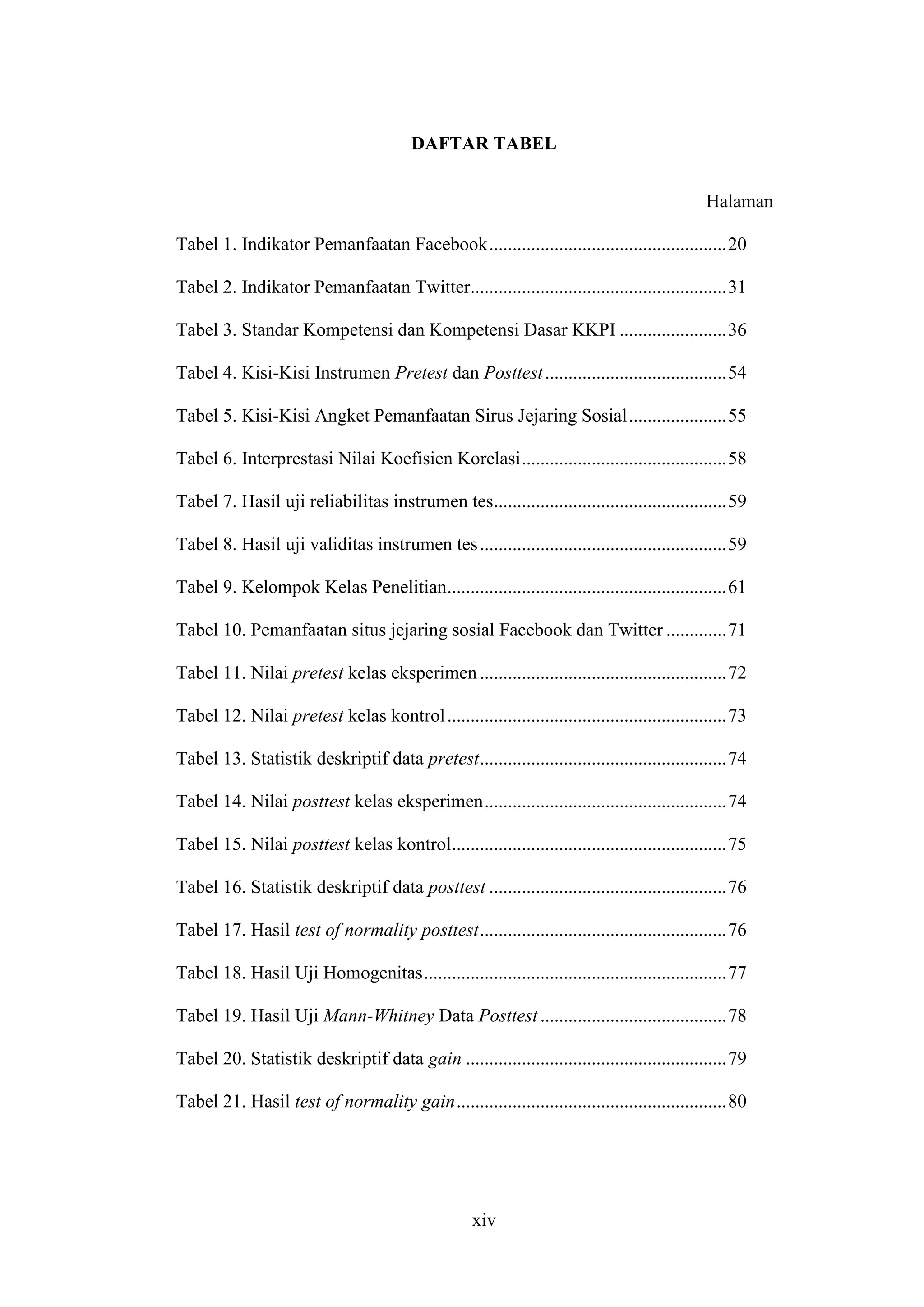 xiv
DAFTAR TABEL
Halaman
Tabel 1. Indikator Pemanfaatan Facebook...................................................20
Tabel 2. Indikator Pemanfaatan Twitter.......................................................31
Tabel 3. Standar Kompetensi dan Kompetensi Dasar KKPI .......................36
Tabel 4. Kisi-Kisi Instrumen Pretest dan Posttest.......................................54
Tabel 5. Kisi-Kisi Angket Pemanfaatan Sirus Jejaring Sosial.....................55
Tabel 6. Interprestasi Nilai Koefisien Korelasi............................................58
Tabel 7. Hasil uji reliabilitas instrumen tes..................................................59
Tabel 8. Hasil uji validitas instrumen tes.....................................................59
Tabel 9. Kelompok Kelas Penelitian............................................................61
Tabel 10. Pemanfaatan situs jejaring sosial Facebook dan Twitter .............71
Tabel 11. Nilai pretest kelas eksperimen .....................................................72
Tabel 12. Nilai pretest kelas kontrol............................................................73
Tabel 13. Statistik deskriptif data pretest.....................................................74
Tabel 14. Nilai posttest kelas eksperimen....................................................74
Tabel 15. Nilai posttest kelas kontrol...........................................................75
Tabel 16. Statistik deskriptif data posttest ...................................................76
Tabel 17. Hasil test of normality posttest.....................................................76
Tabel 18. Hasil Uji Homogenitas.................................................................77
Tabel 19. Hasil Uji Mann-Whitney Data Posttest........................................78
Tabel 20. Statistik deskriptif data gain ........................................................79
Tabel 21. Hasil test of normality gain..........................................................80
 
