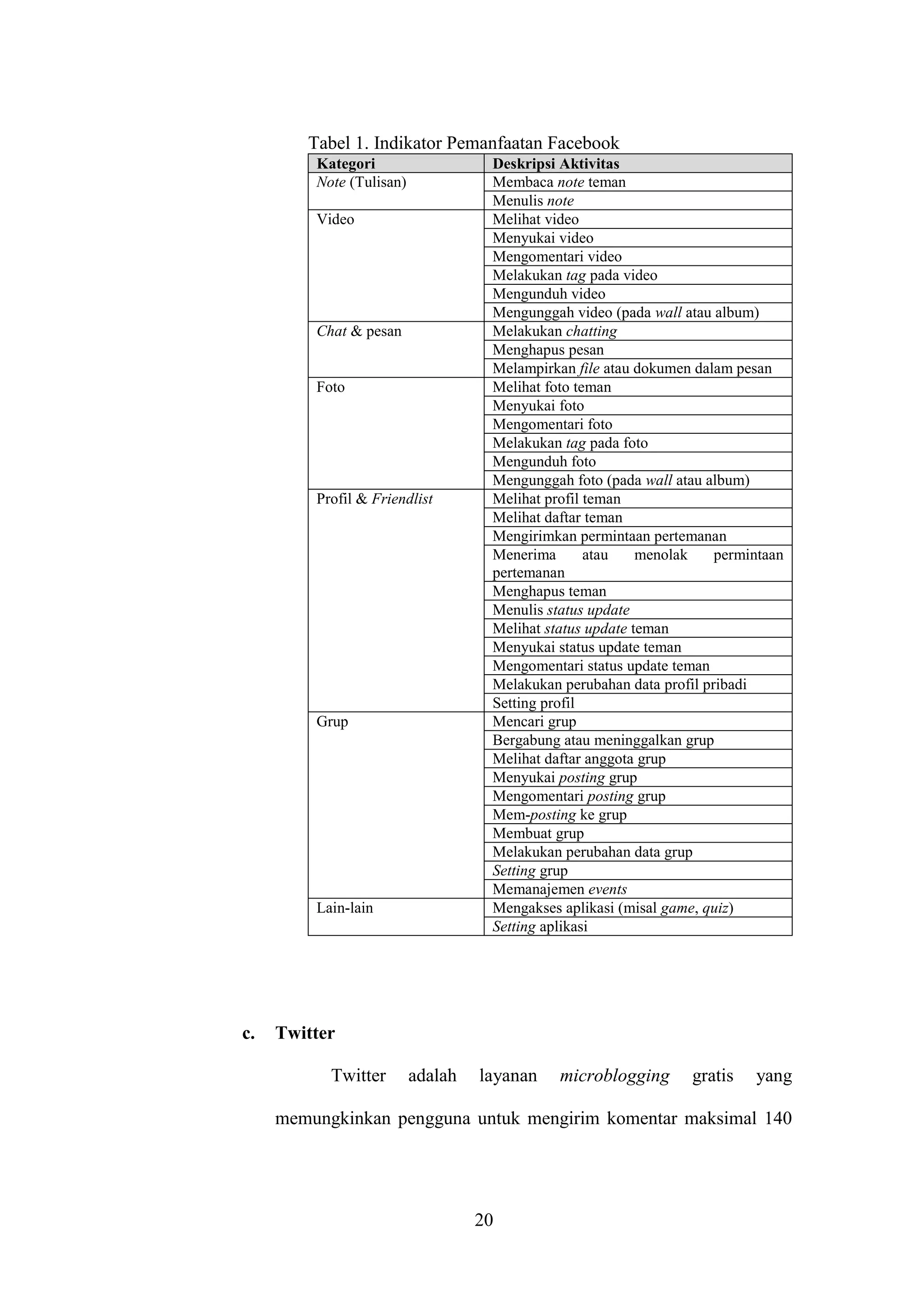 20
Tabel 1. Indikator Pemanfaatan Facebook
Kategori Deskripsi Aktivitas
Note (Tulisan) Membaca note teman
Menulis note
Video Melihat video
Menyukai video
Mengomentari video
Melakukan tag pada video
Mengunduh video
Mengunggah video (pada wall atau album)
Chat & pesan Melakukan chatting
Menghapus pesan
Melampirkan file atau dokumen dalam pesan
Foto Melihat foto teman
Menyukai foto
Mengomentari foto
Melakukan tag pada foto
Mengunduh foto
Mengunggah foto (pada wall atau album)
Profil & Friendlist Melihat profil teman
Melihat daftar teman
Mengirimkan permintaan pertemanan
Menerima atau menolak permintaan
pertemanan
Menghapus teman
Menulis status update
Melihat status update teman
Menyukai status update teman
Mengomentari status update teman
Melakukan perubahan data profil pribadi
Setting profil
Grup Mencari grup
Bergabung atau meninggalkan grup
Melihat daftar anggota grup
Menyukai posting grup
Mengomentari posting grup
Mem-posting ke grup
Membuat grup
Melakukan perubahan data grup
Setting grup
Memanajemen events
Lain-lain Mengakses aplikasi (misal game, quiz)
Setting aplikasi
c. Twitter
Twitter adalah layanan microblogging gratis yang
memungkinkan pengguna untuk mengirim komentar maksimal 140
 