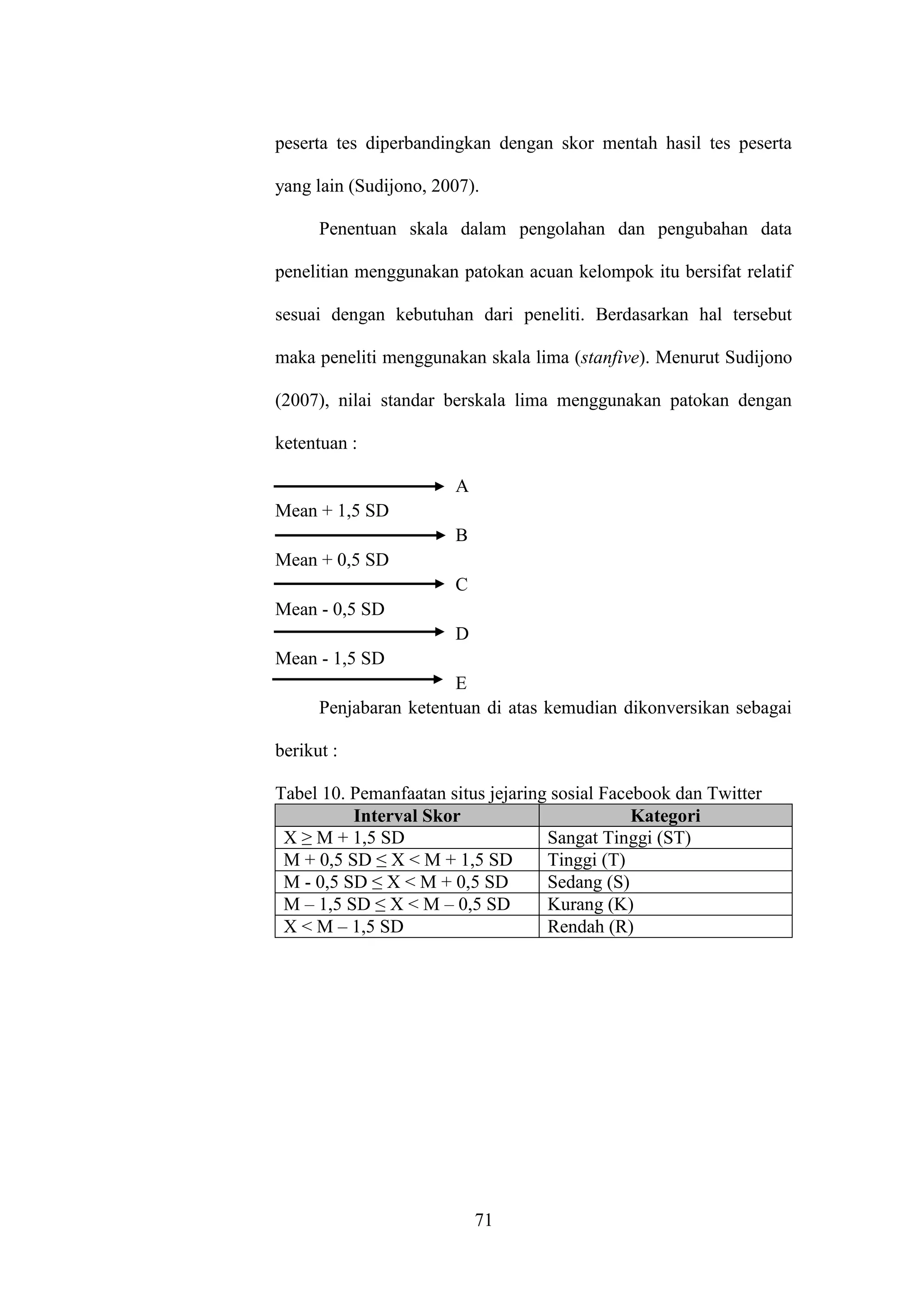 71
peserta tes diperbandingkan dengan skor mentah hasil tes peserta
yang lain (Sudijono, 2007).
Penentuan skala dalam pengolahan dan pengubahan data
penelitian menggunakan patokan acuan kelompok itu bersifat relatif
sesuai dengan kebutuhan dari peneliti. Berdasarkan hal tersebut
maka peneliti menggunakan skala lima (stanfive). Menurut Sudijono
(2007), nilai standar berskala lima menggunakan patokan dengan
ketentuan :
A
Mean + 1,5 SD
B
Mean + 0,5 SD
C
Mean - 0,5 SD
D
Mean - 1,5 SD
E
Penjabaran ketentuan di atas kemudian dikonversikan sebagai
berikut :
Tabel 10. Pemanfaatan situs jejaring sosial Facebook dan Twitter
Interval Skor Kategori
X ≥ M + 1,5 SD Sangat Tinggi (ST)
M + 0,5 SD ≤ X < M + 1,5 SD Tinggi (T)
M - 0,5 SD ≤ X < M + 0,5 SD Sedang (S)
M – 1,5 SD ≤ X < M – 0,5 SD Kurang (K)
X < M – 1,5 SD Rendah (R)
 