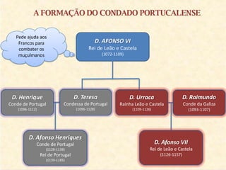 Pede ajuda aos
    Francos para                              D. AFONSO VI
    combater os                            Rei de Leão e Castela
    muçulmanos                                    (1072-1109)




 D. Henrique                        D. Teresa                   D. Urraca                      D. Raimundo
Conde de Portugal             Condessa de Portugal         Rainha Leão e Castela               Conde da Galiza
    (1096-1112)                     (1096-1128)                  (1109-1126)                     (1093-1107)




          D. Afonso Henriques
              Conde de Portugal                                                D. Afonso VII
                    (1128-1139)                                            Rei de Leão e Castela
                  Rei de Portugal                                                (1126-1157)
                    (1139-1185)
 