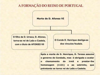 A Reconquista e a Formação de Portugal