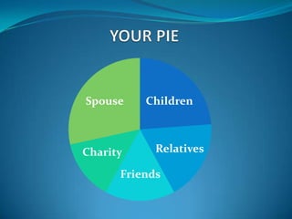 Spouse    Children



Charity     Relatives

      Friends
 