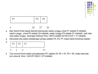  Dari Gantt Chart dapat diambil kesimpulan waktu tunggu untuk P1 adalah 0 milidetik,
waktu tunggu untuk P2 adalah 24 milidetik, waktu tunggu P3 adalah 27 milidetik. Jadi rata-
rata waktu tunggu (Average Waiting Time / AWT) adalah (0+24+27)/3 = 17 milidetik.
 Kemudian jika waktu kedatangan proses adalah P3, P2, P1 maka Gantt Chartnya adalah

 Turn around time (waktu penyelesaian) P1 adalah 24, P2 = 27, P3 = 30, maka rata-rata
turn around time = (24+27+30)/3 = 27 milidetik
 
